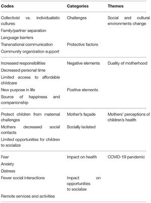 Social Isolation, Loneliness and Health: A Descriptive Study of the Experiences of Migrant Mothers With Young Children (0–5 Years Old) at La Maison Bleue